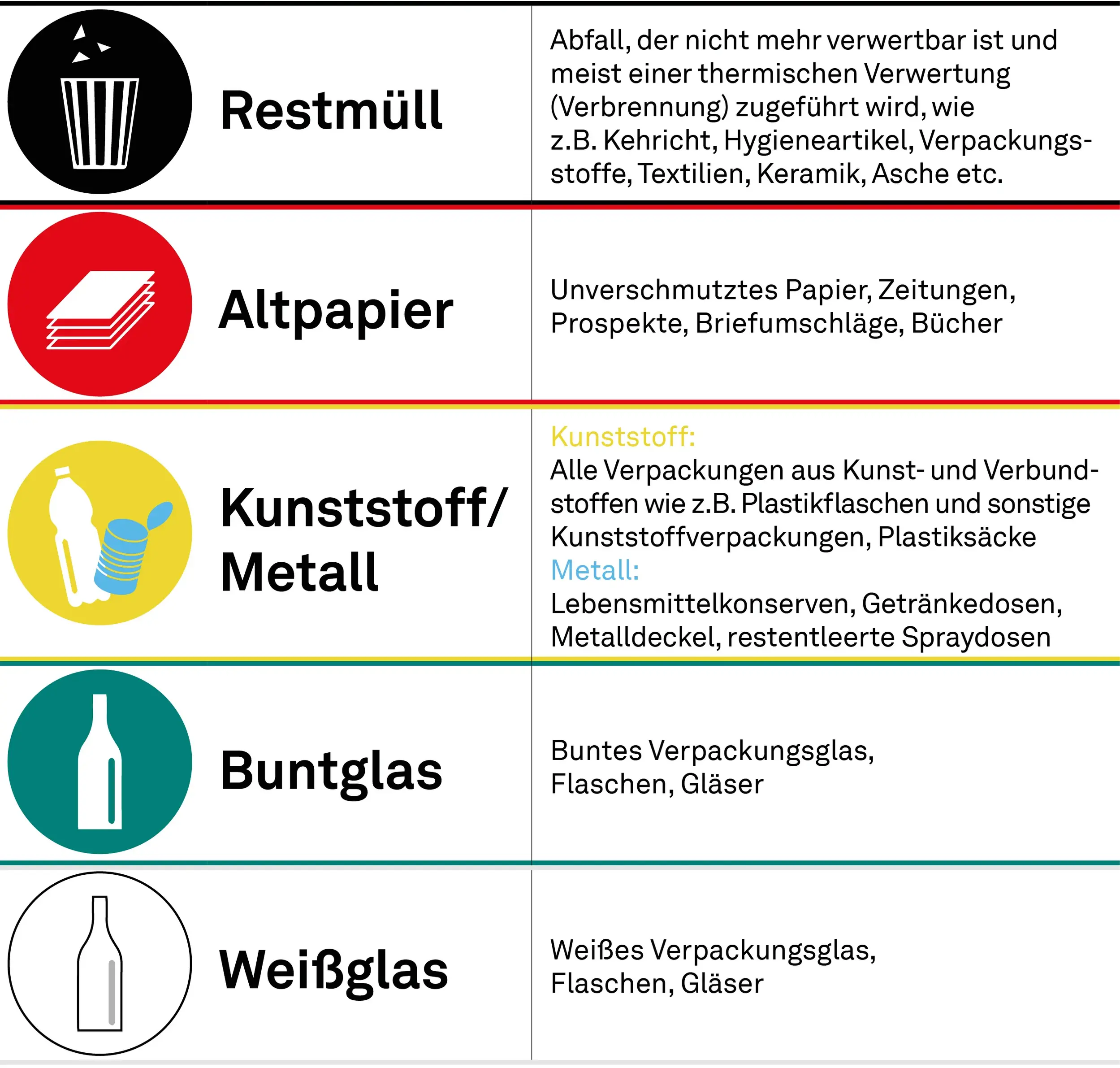 Grafik zu Abfallsorten und Trennsystematik