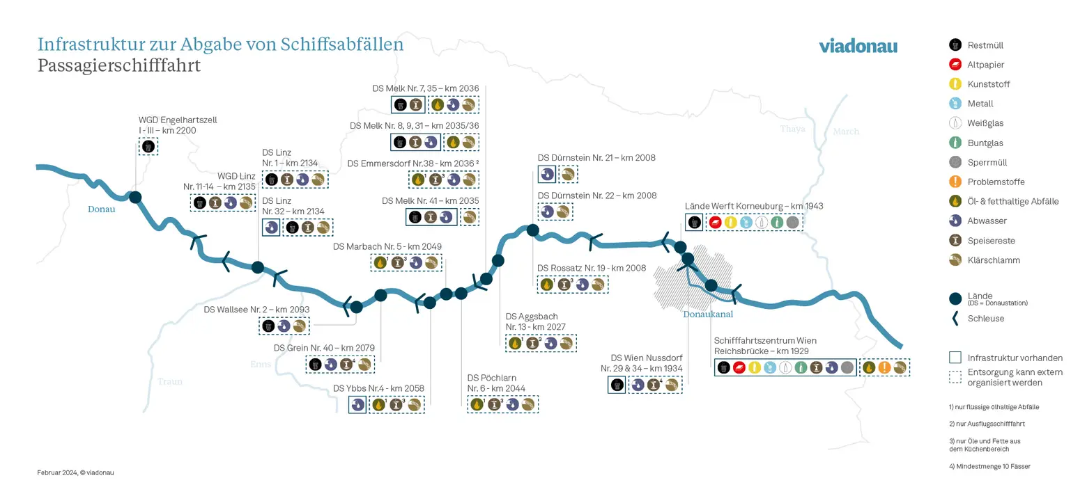Grafik Abfallentsorgungsinfrastruktur Passagierschiffe in Österreich